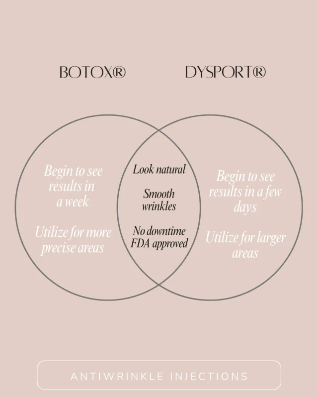 Botox® or Dysport®? 🤔

Both are leading neurotoxins used in anti-wrinkle injections, temporarily relaxing facial muscles to smooth out wrinkles and fine lines. They’re both derived from botulinum toxin type A, but there are a few key differences.

💉✨ Botox® has larger molecules compared to Dysport®. This means Dysport® spreads more quickly over a larger area, while Botox® stays concentrated, making it better for precise treatment of smaller areas. Dysport® may show effects faster, with some noticing results in 2 to 3 days. Botox® typically takes 3 to 5 days, with full results visible within 7 to 14 days.

✨ Both treatments can be customized to give you a subtle or more dramatic look—depending on your preference. Let us know in the comments which one you prefer! 💉 💉 

#BotoxVsDysport #WrinkleFree #YouthfulGlow